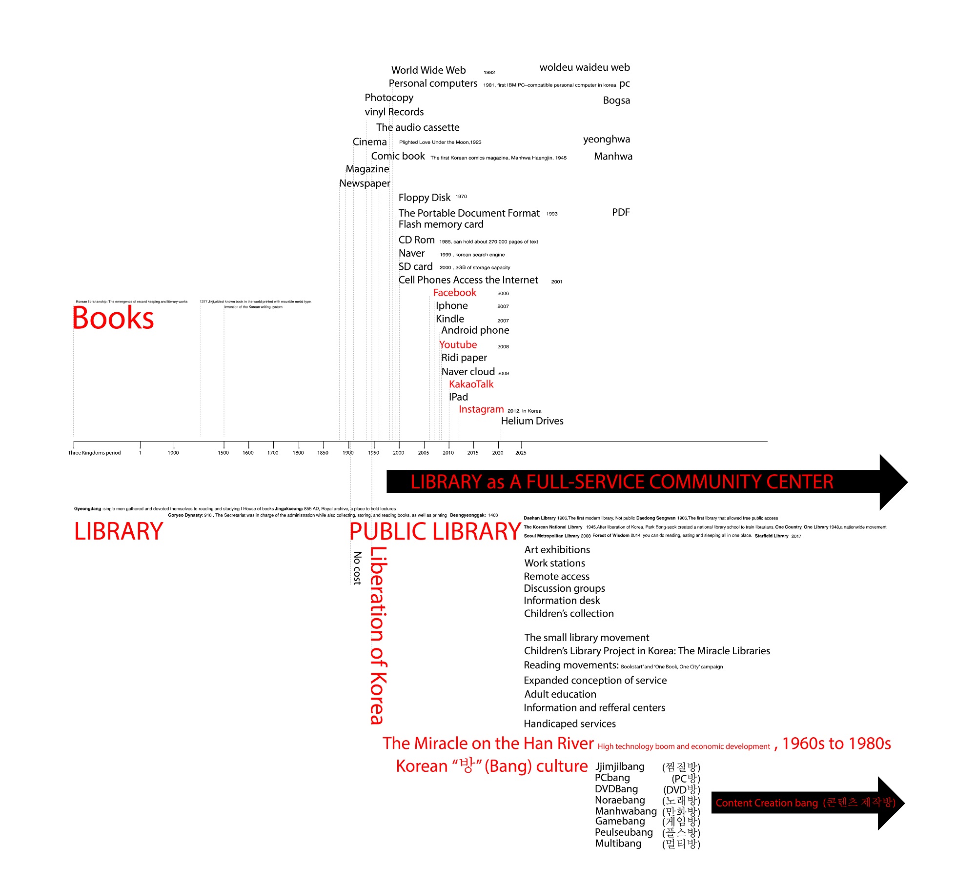 Seoul MetropolitanDong-daemun Library